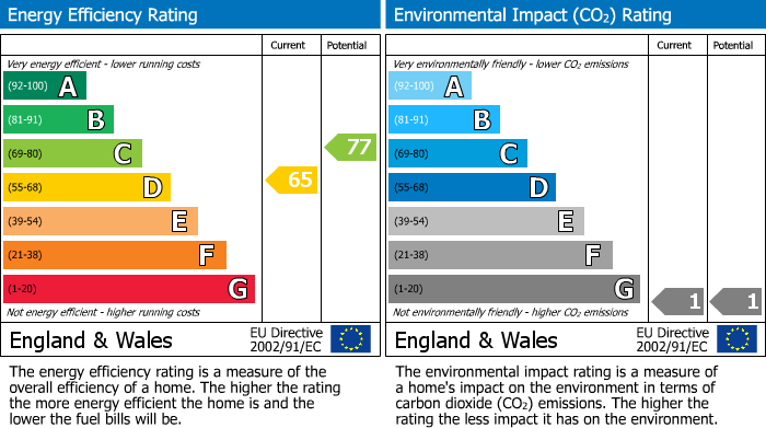 EPC Graph for Eleanor Close, Lewes