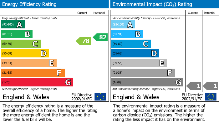 EPC Graph for Caburn Court, Station Street, Lewes