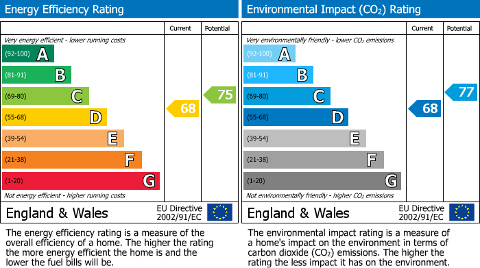 EPC Graph for Vicarage Close, Ringmer