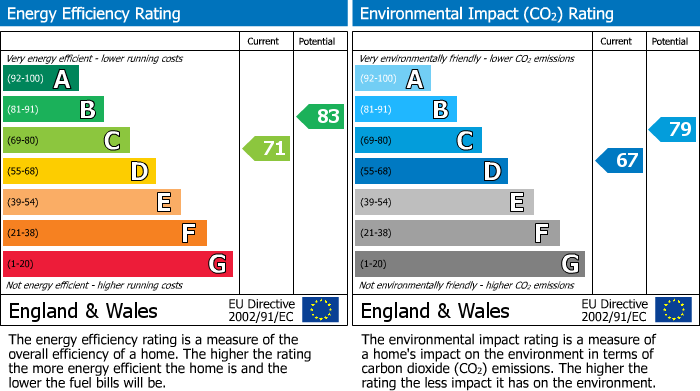 EPC Graph for Evelyn Road, Lewes