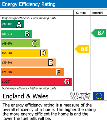 EPC Graph for Old Malling Way, Lewes