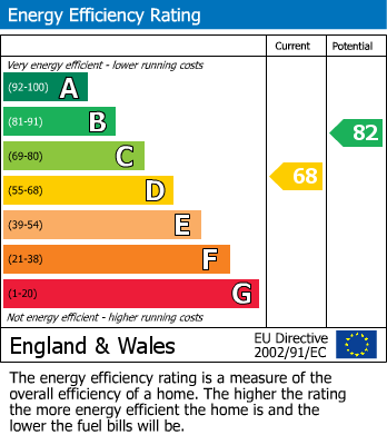 EPC Graph for Old Malling Way, Lewes