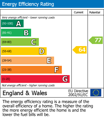 EPC Graph for Greyfriars Court, Court Road, Lewes