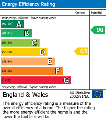 EPC Graph for Church Row, Lewes