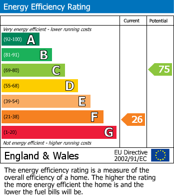 EPC Graph for High Street, Barcombe, Lewes