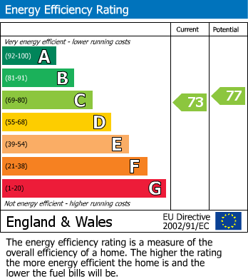 EPC Graph for Warren Drive, Lewes