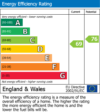 EPC Graph for Highdown Road, Lewes