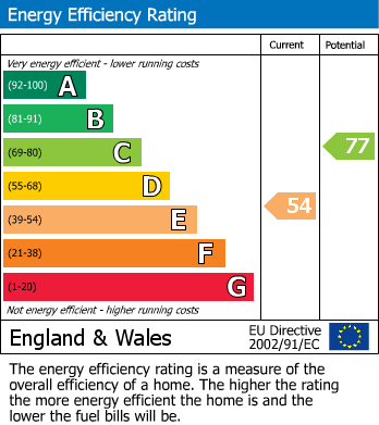 EPC Graph for St Johns Hill, Lewes