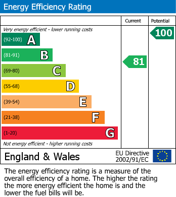 EPC Graph for Spithurst Road, Barcombe, Lewes