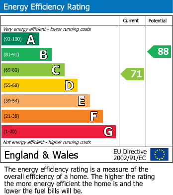 EPC Graph for South Street, Lewes