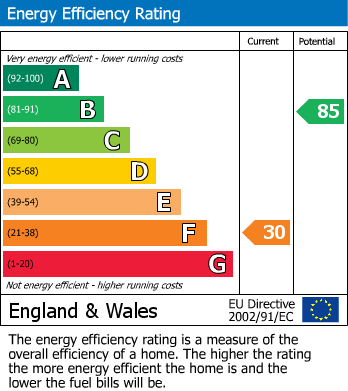 EPC Graph for Paygate Cottages, Lewes