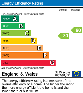 EPC Graph for Ferrers Road, Lewes