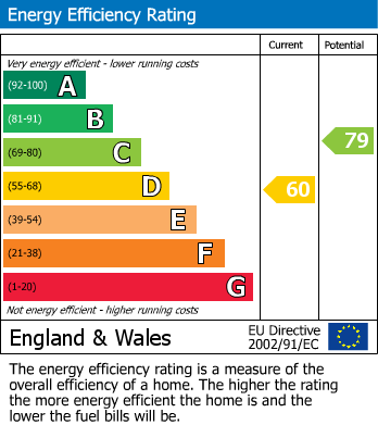 EPC Graph for The Avenue, Lewes