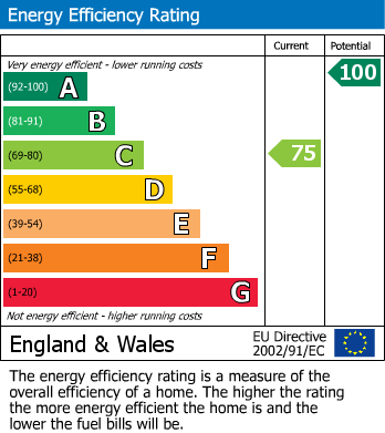 EPC Graph for Spithurst Road, Barcombe, Lewes