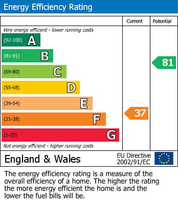 EPC Graph for 39 40 High Street, Lewes