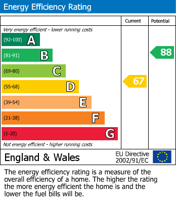 EPC Graph for Valence Road, Lewes