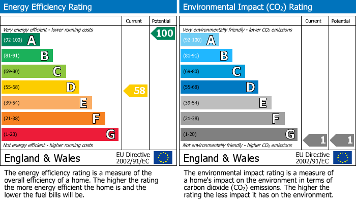 EPC Graph for The Old School, ARLINGTON