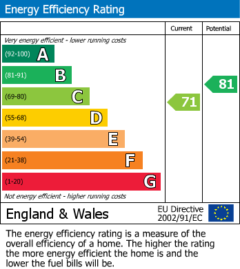 EPC Graph for Hereward Way, Lewes