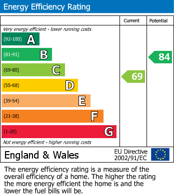 EPC Graph for Hereward Way, Lewes