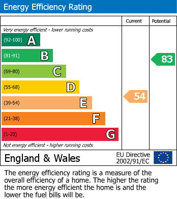 EPC Graph for St Nicholas Lane, Lewes