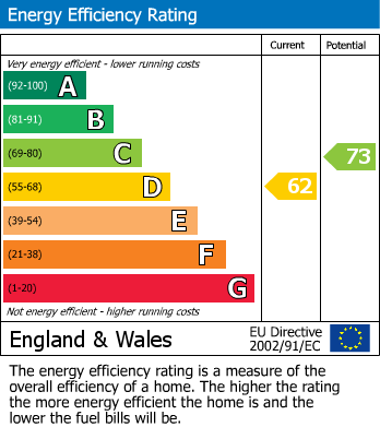 EPC Graph for The Street, Rodmell