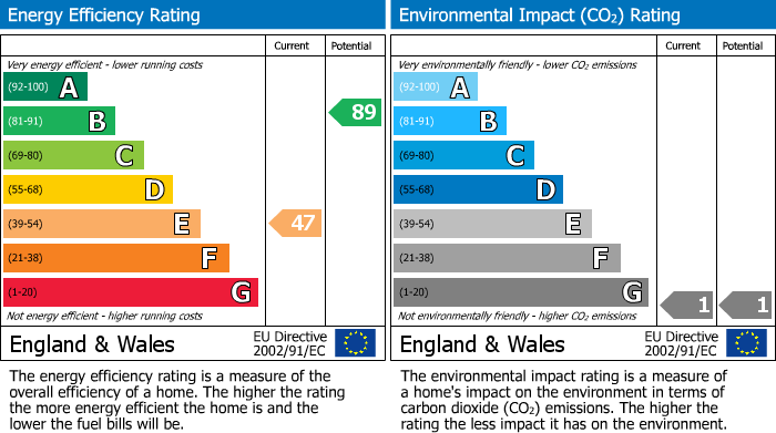 EPC Graph for Russell Row, Lewes