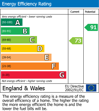 EPC Graph for Foundry Terrace, Foundry Lane, LEWES