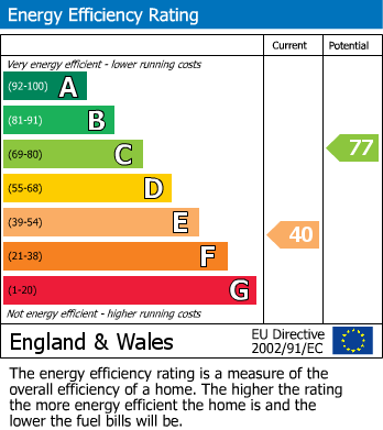 EPC Graph for The Avenue, Kingston, Lewes