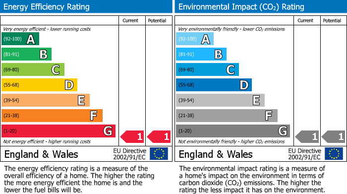 EPC Graph for High Street, Lewes