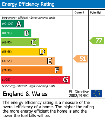 EPC Graph for Warren Drive, LEWES